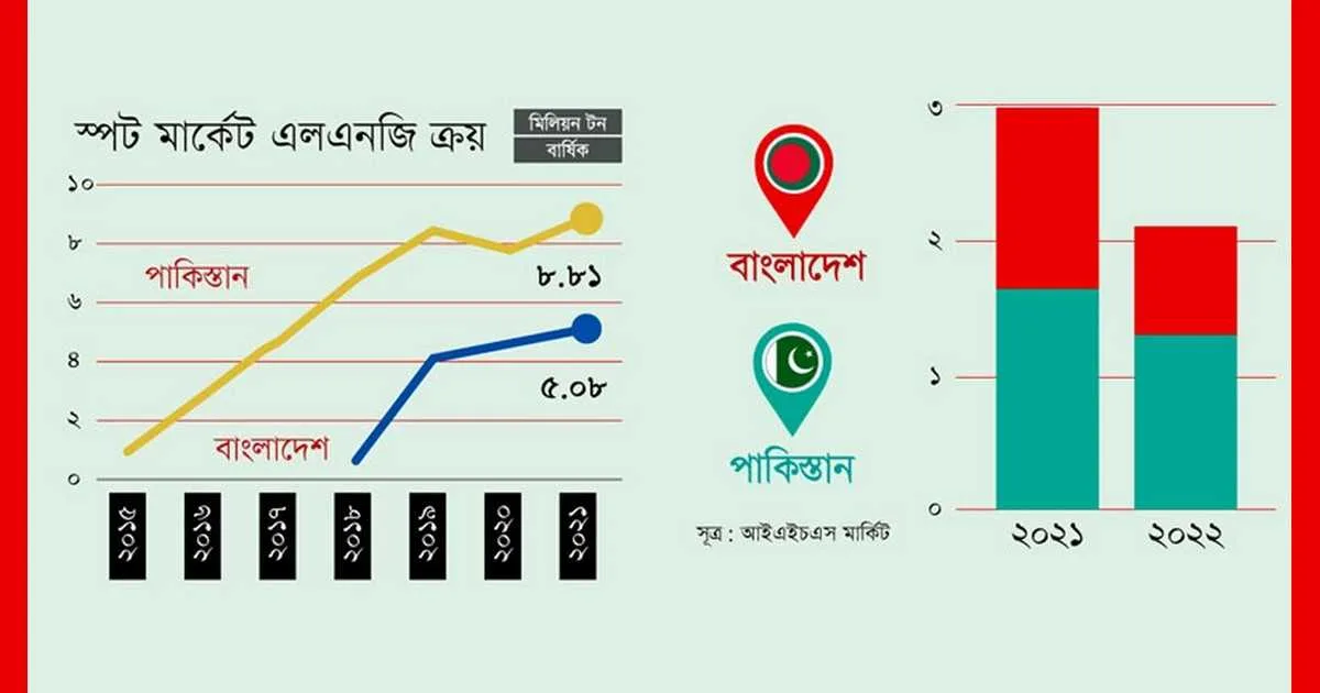 এলএনজি নিয়ে গভীর বিপদে বাংলাদেশ ও পাকিস্তান