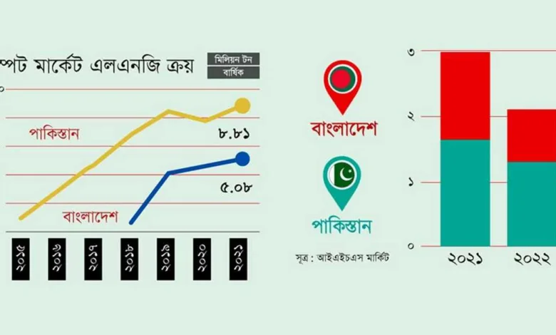 এলএনজি নিয়ে গভীর বিপদে বাংলাদেশ ও পাকিস্তান