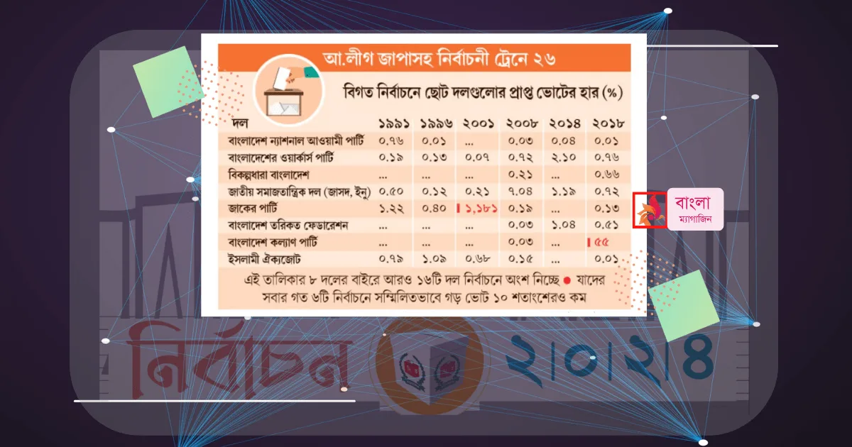 বাংলাদেশের জাতীয় নির্বাচনে ১০ শতাংশ ভোটের ২৪ দল