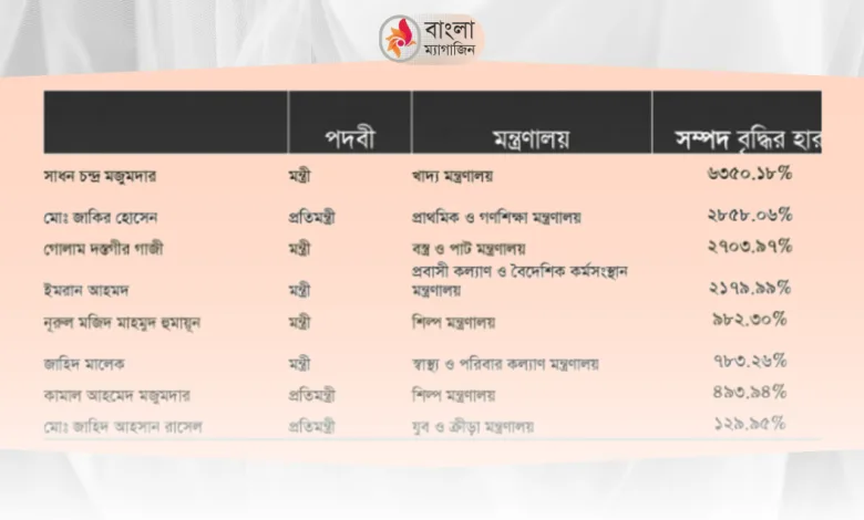 ক্ষমতার ১৫ বছরে সম্পদ বৃদ্ধিতে শীর্ষ ৮ মন্ত্রী প্রতিমন্ত্রী