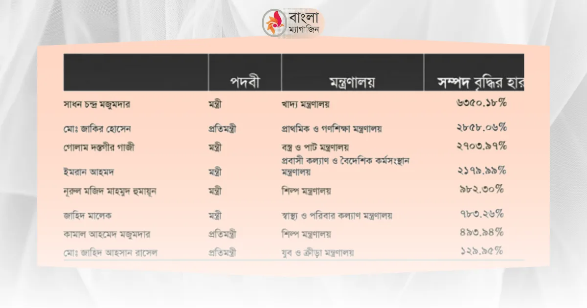 ক্ষমতার ১৫ বছরে সম্পদ বৃদ্ধিতে শীর্ষ ৮ মন্ত্রী প্রতিমন্ত্রী