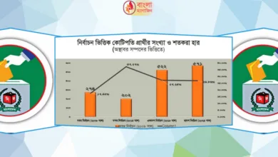 সুজনের বিশ্লেষণ নির্বাচনে প্রার্থীদের মোট সম্পদ ১৩ ৬২০ কোটি টাকা