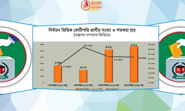 সুজনের বিশ্লেষণ নির্বাচনে প্রার্থীদের মোট সম্পদ ১৩ ৬২০ কোটি টাকা