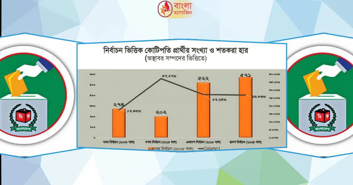 সুজনের বিশ্লেষণ নির্বাচনে প্রার্থীদের মোট সম্পদ ১৩ ৬২০ কোটি টাকা