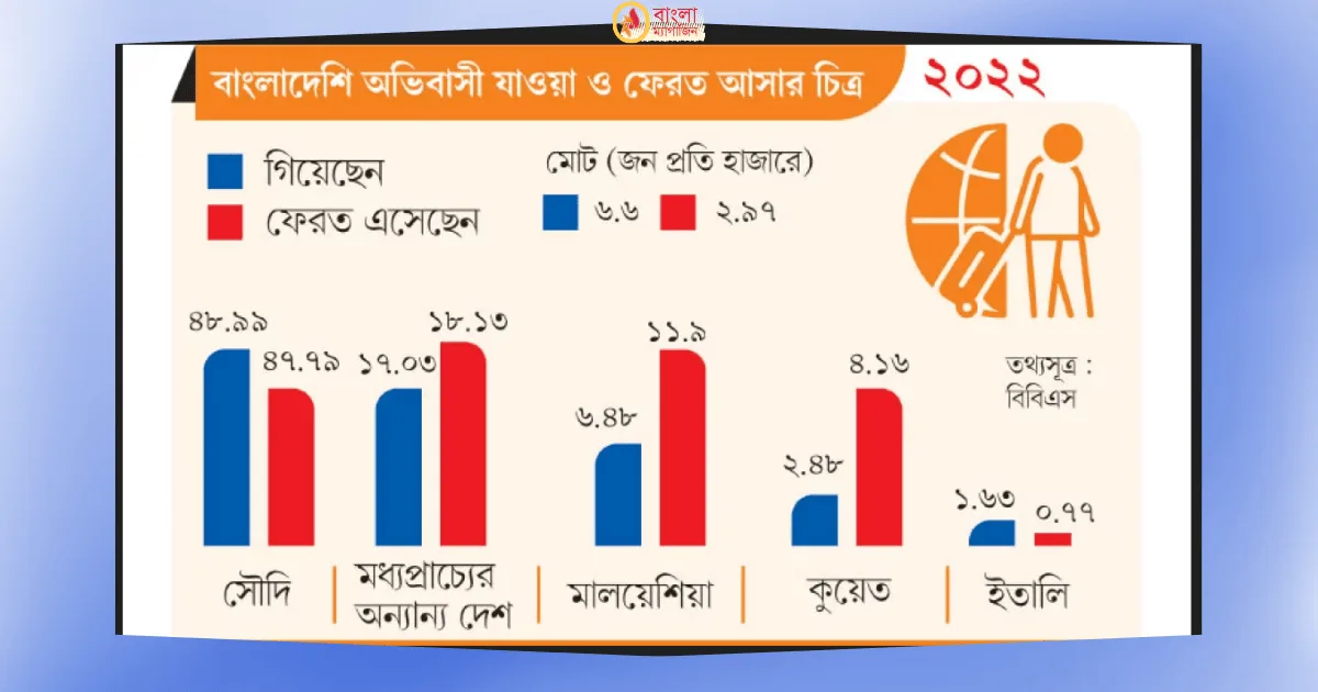 হাতছাড়া হচ্ছে বাংলাদেশের প্রধান শ্রমবাজার!