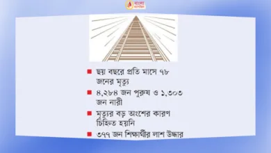 যে কারণে রেলপথে ৬ বছরে ৫৫৮৭ লাশ