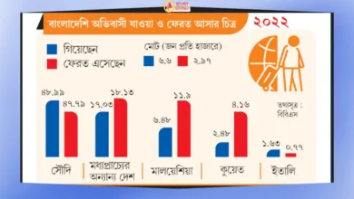 হাতছাড়া হচ্ছে বাংলাদেশের প্রধান শ্রমবাজার!