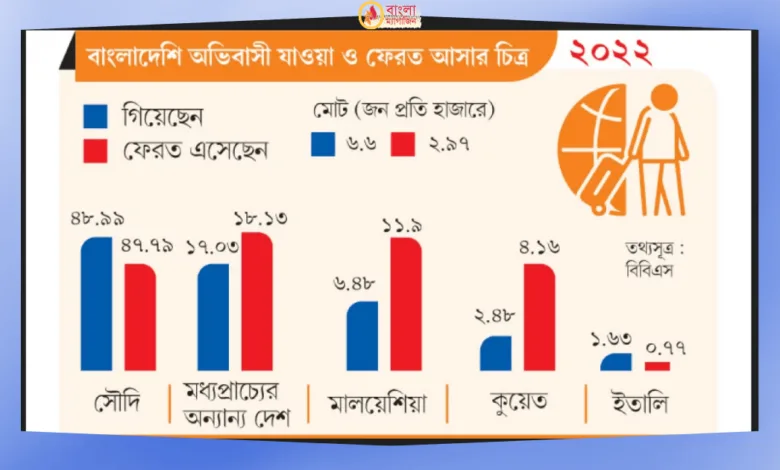 হাতছাড়া হচ্ছে বাংলাদেশের প্রধান শ্রমবাজার!